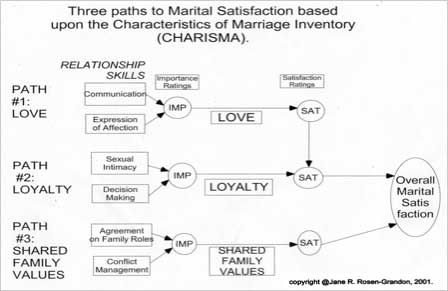 Paths to Marital Satisfaction